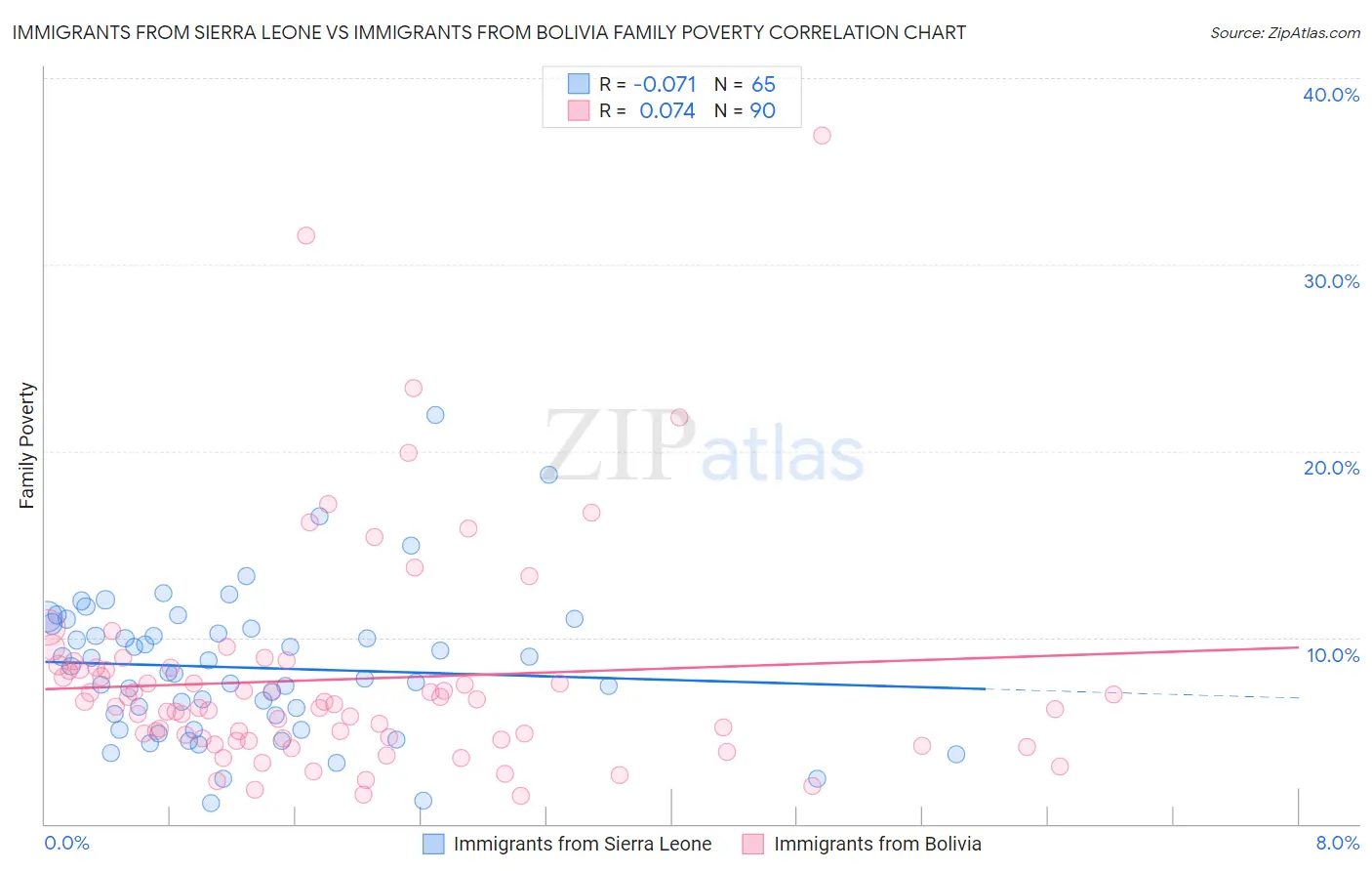 Immigrants from Sierra Leone vs Immigrants from Bolivia Family Poverty