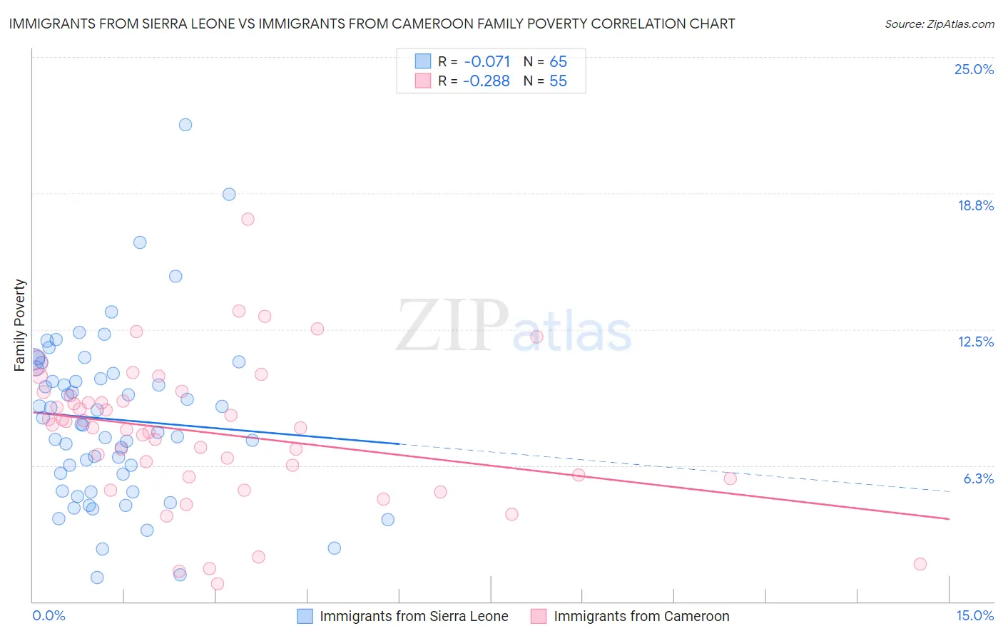 Immigrants from Sierra Leone vs Immigrants from Cameroon Family Poverty