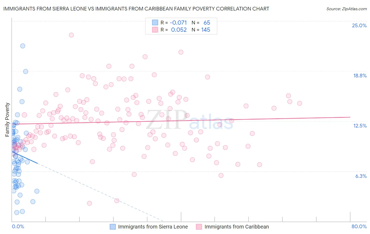 Immigrants from Sierra Leone vs Immigrants from Caribbean Family Poverty