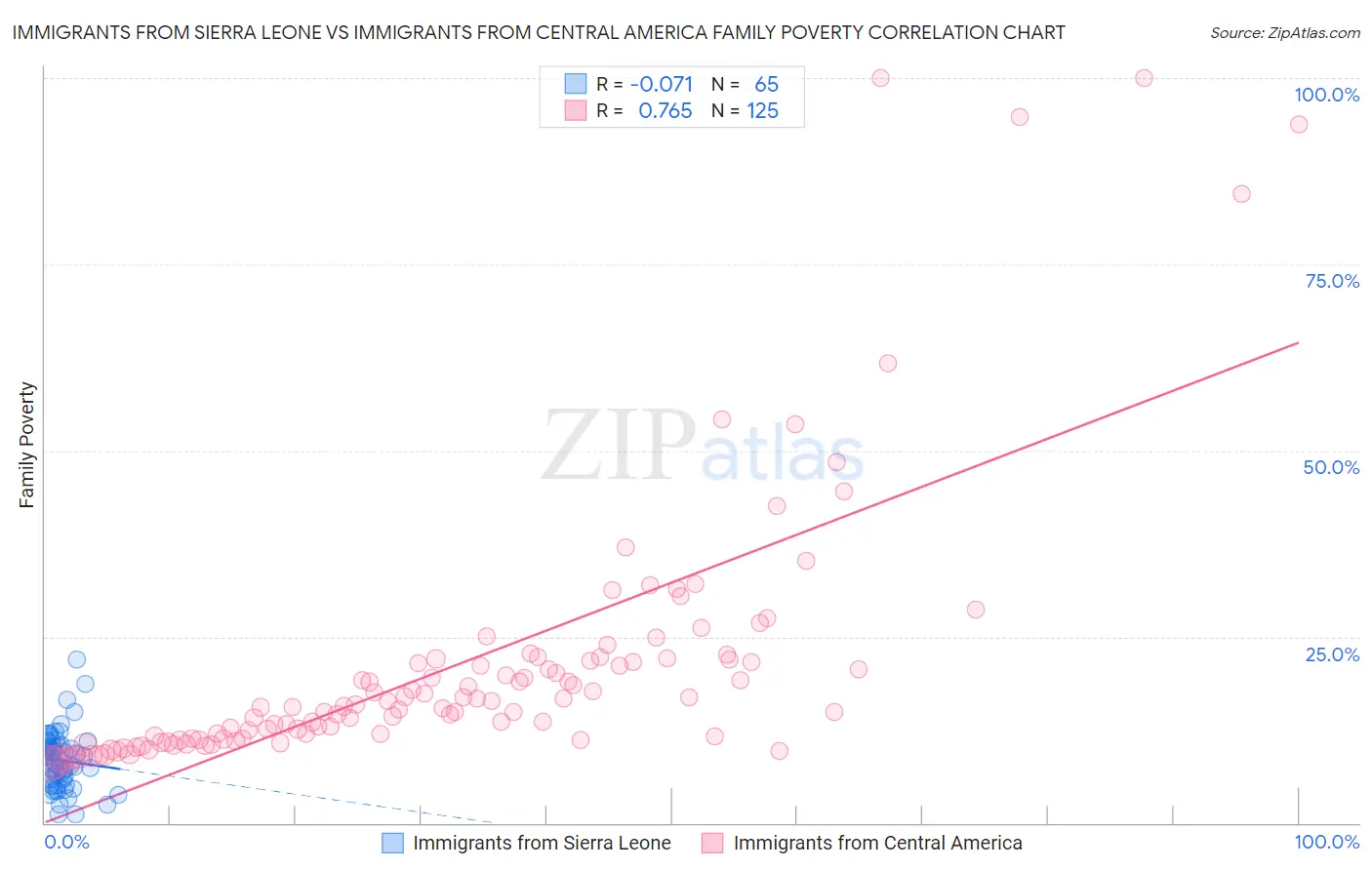 Immigrants from Sierra Leone vs Immigrants from Central America Family Poverty