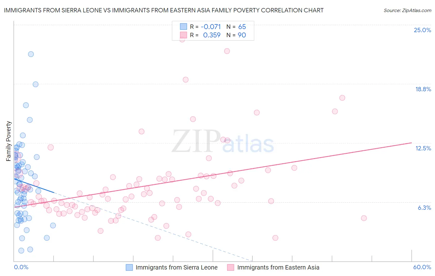 Immigrants from Sierra Leone vs Immigrants from Eastern Asia Family Poverty