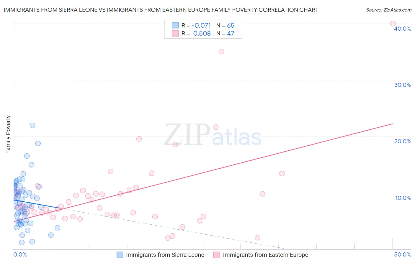 Immigrants from Sierra Leone vs Immigrants from Eastern Europe Family Poverty