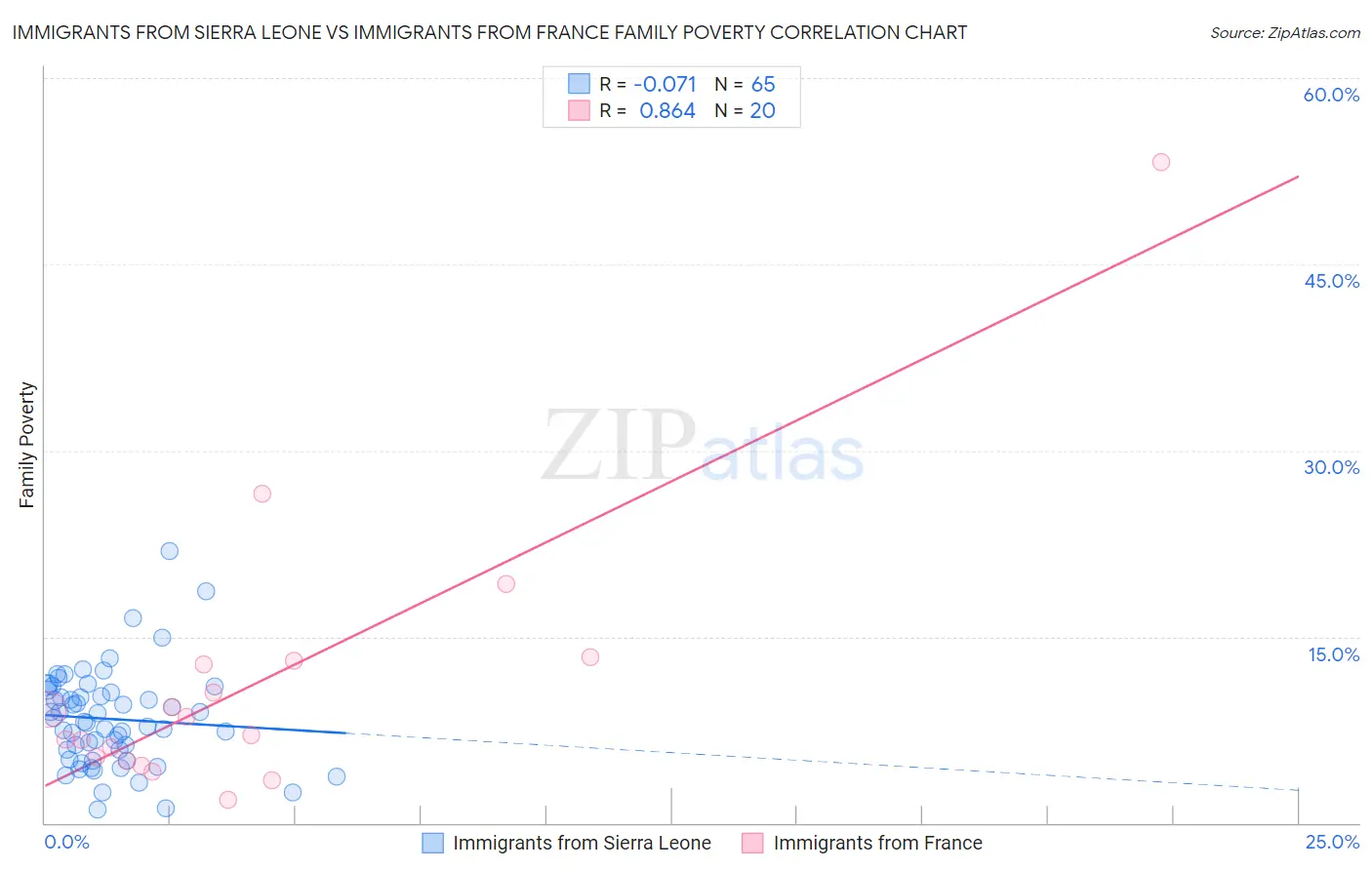 Immigrants from Sierra Leone vs Immigrants from France Family Poverty