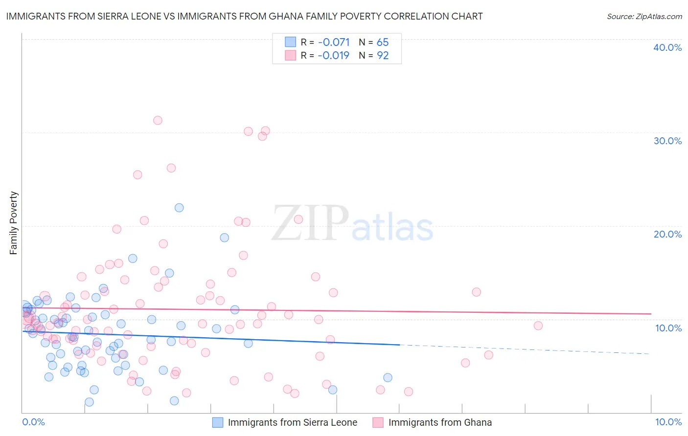 Immigrants from Sierra Leone vs Immigrants from Ghana Family Poverty