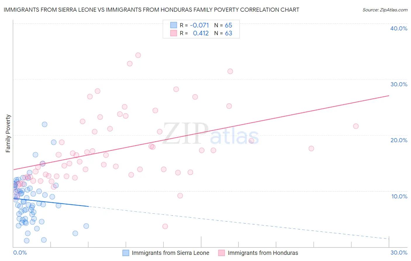 Immigrants from Sierra Leone vs Immigrants from Honduras Family Poverty