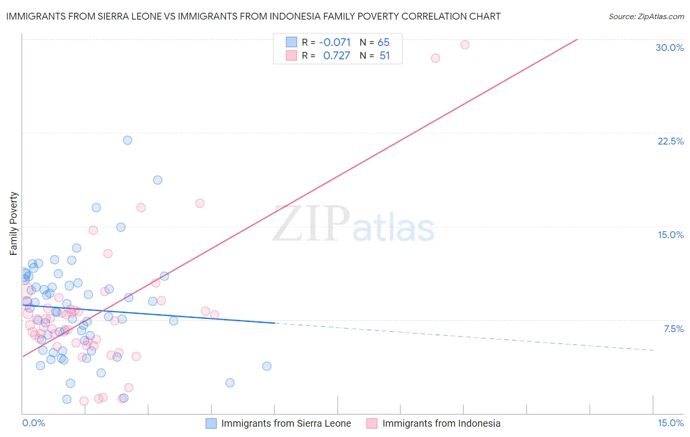 Immigrants from Sierra Leone vs Immigrants from Indonesia Family Poverty