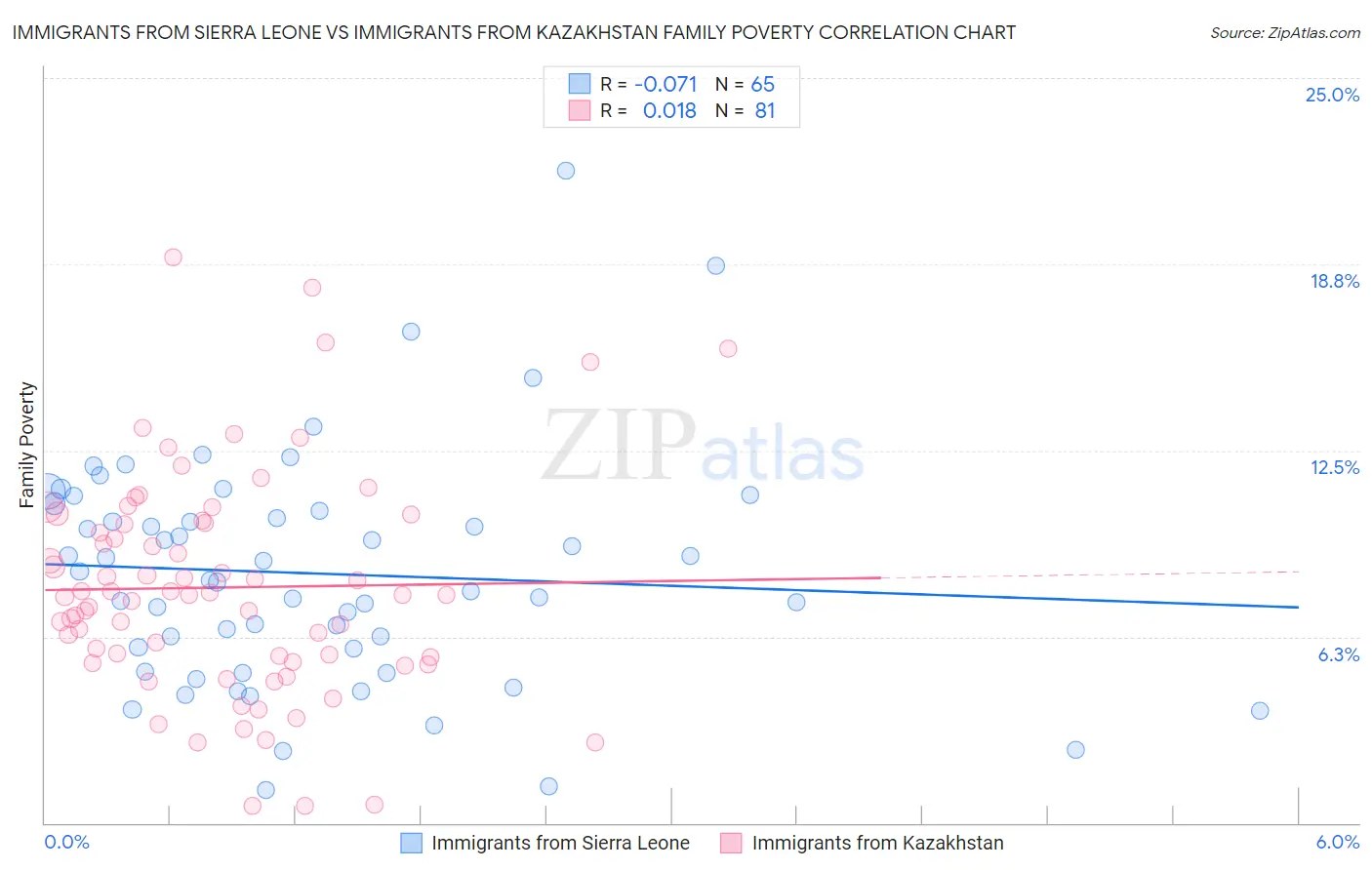 Immigrants from Sierra Leone vs Immigrants from Kazakhstan Family Poverty