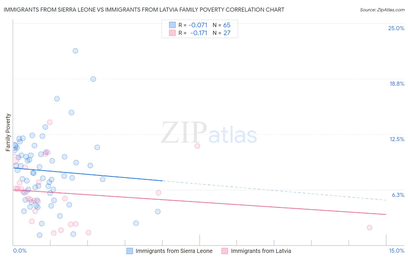 Immigrants from Sierra Leone vs Immigrants from Latvia Family Poverty
