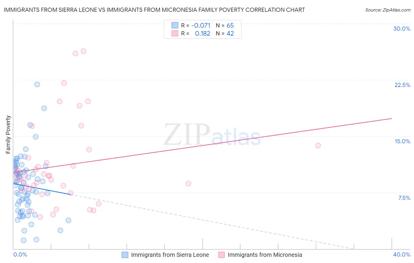 Immigrants from Sierra Leone vs Immigrants from Micronesia Family Poverty