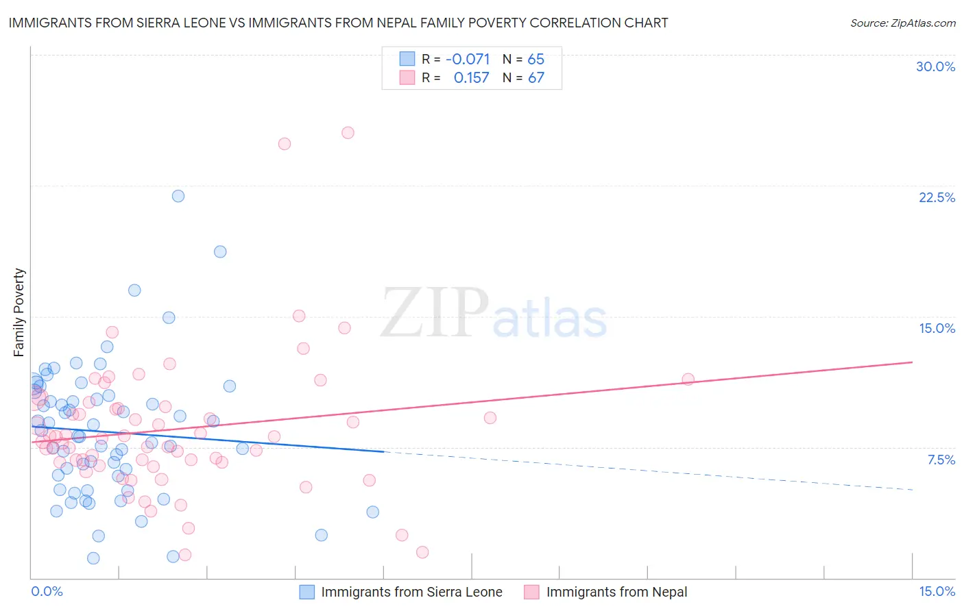 Immigrants from Sierra Leone vs Immigrants from Nepal Family Poverty