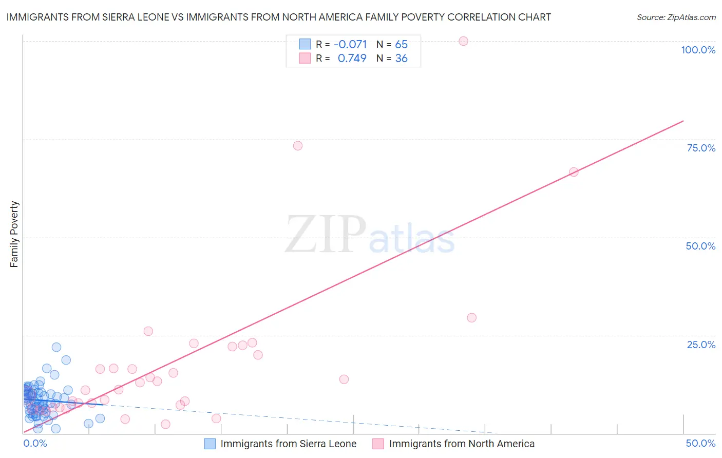 Immigrants from Sierra Leone vs Immigrants from North America Family Poverty