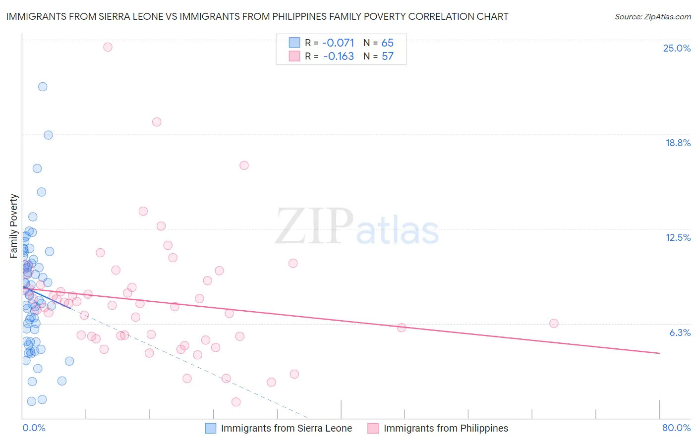 Immigrants from Sierra Leone vs Immigrants from Philippines Family Poverty