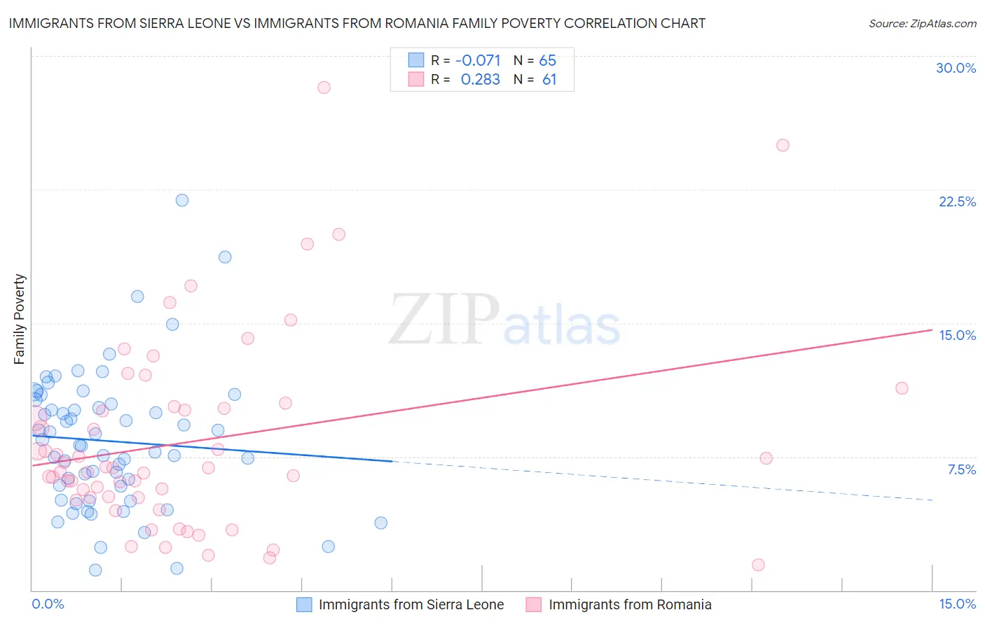 Immigrants from Sierra Leone vs Immigrants from Romania Family Poverty