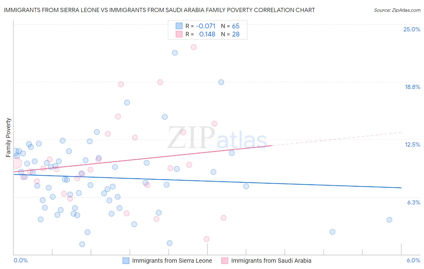 Immigrants from Sierra Leone vs Immigrants from Saudi Arabia Family Poverty