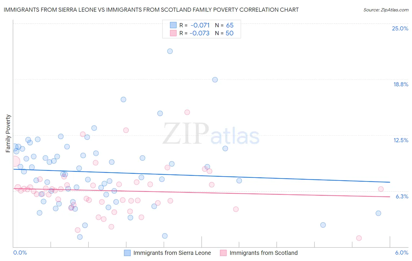 Immigrants from Sierra Leone vs Immigrants from Scotland Family Poverty