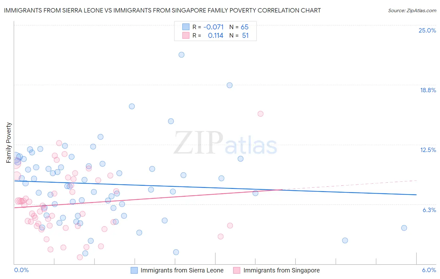 Immigrants from Sierra Leone vs Immigrants from Singapore Family Poverty