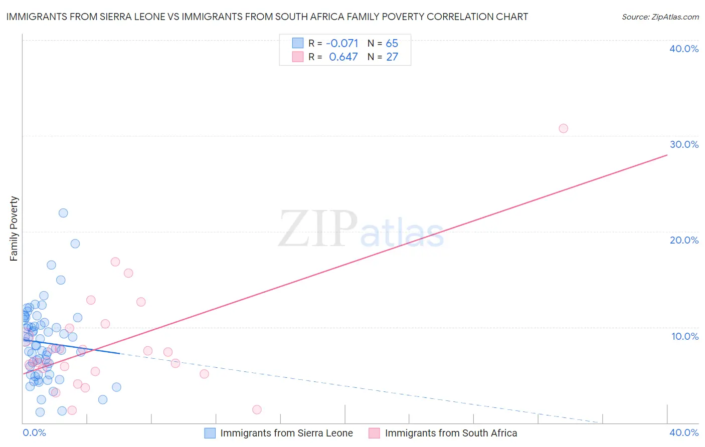 Immigrants from Sierra Leone vs Immigrants from South Africa Family Poverty