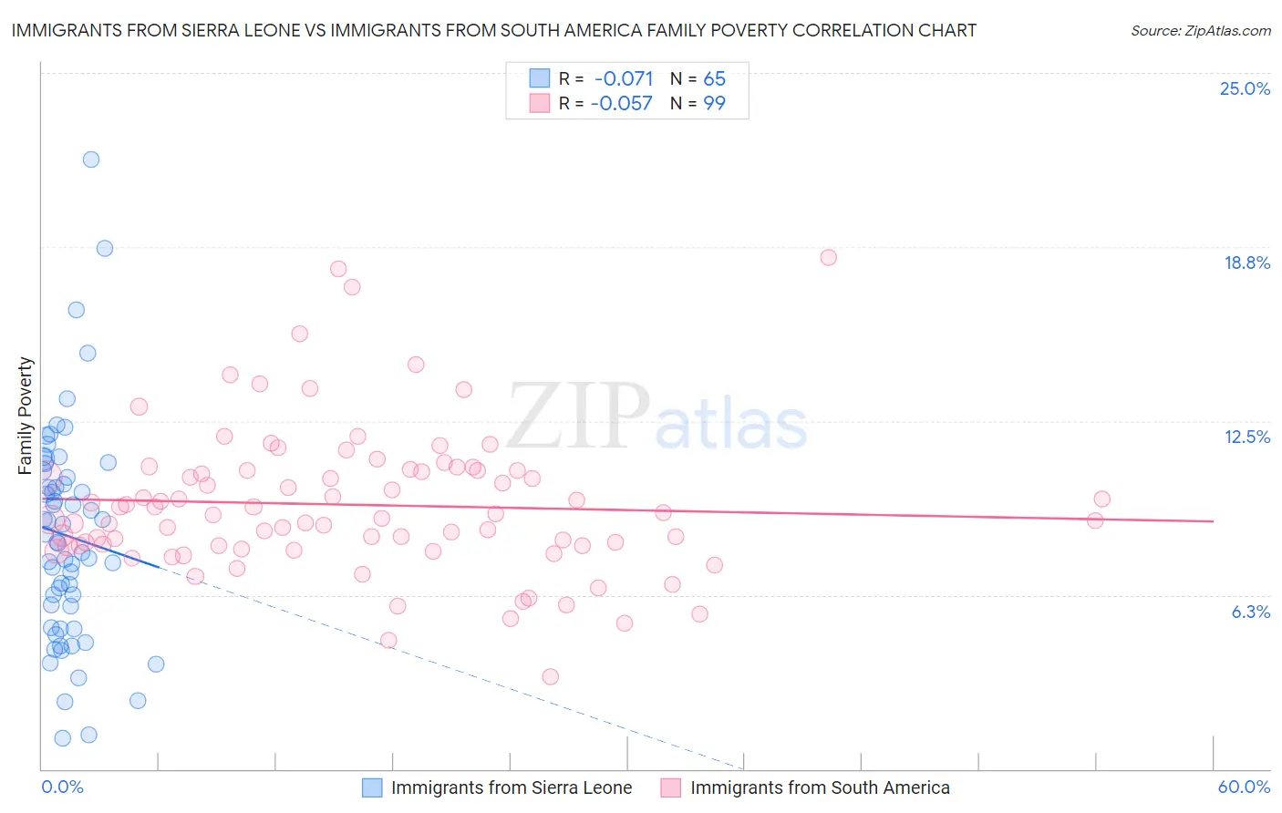 Immigrants from Sierra Leone vs Immigrants from South America Family Poverty