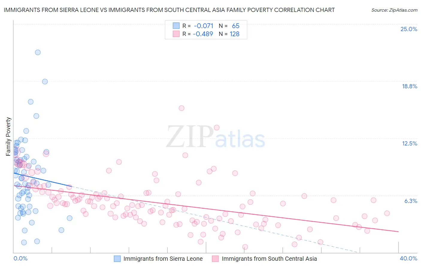 Immigrants from Sierra Leone vs Immigrants from South Central Asia Family Poverty