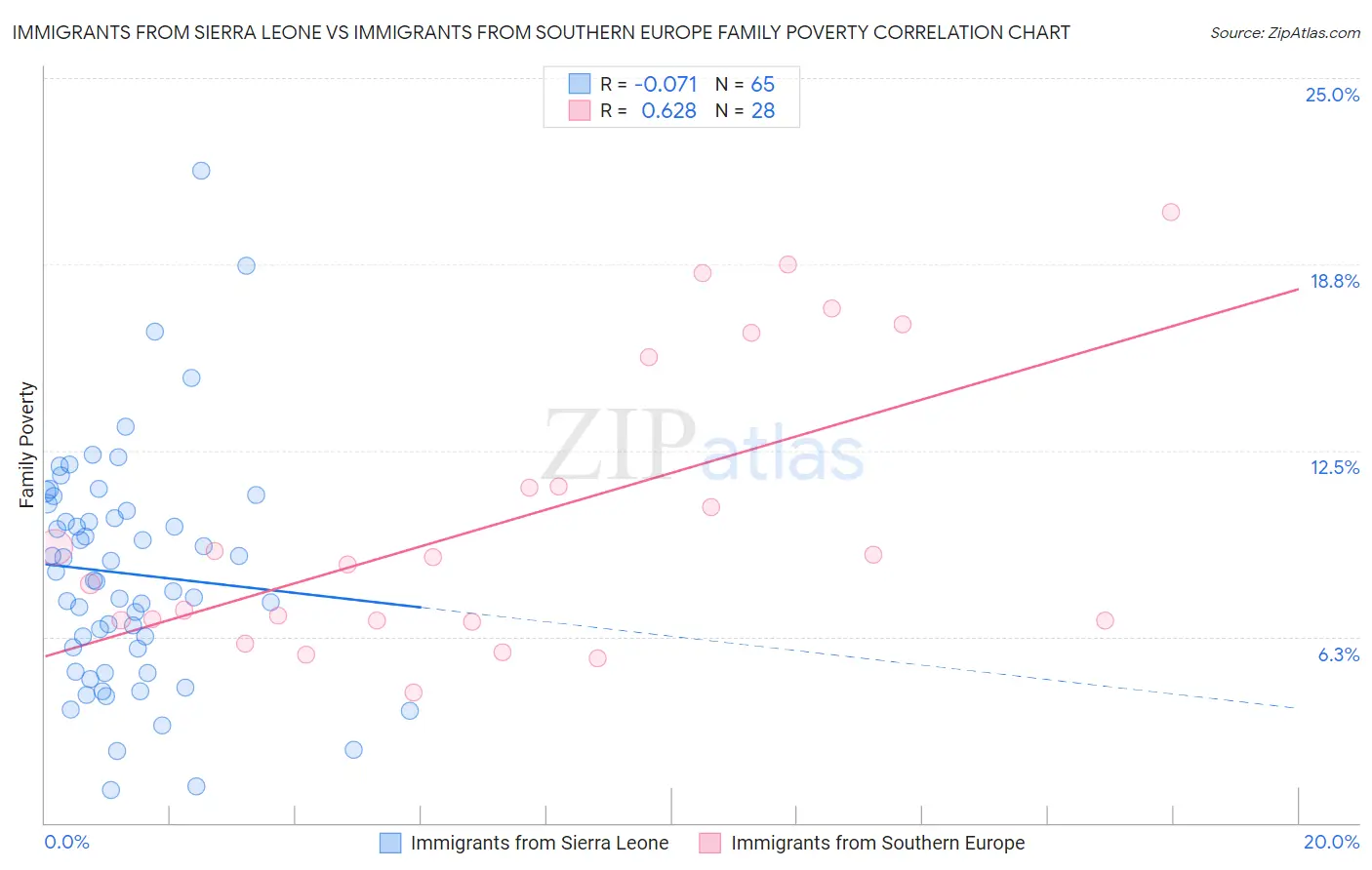 Immigrants from Sierra Leone vs Immigrants from Southern Europe Family Poverty