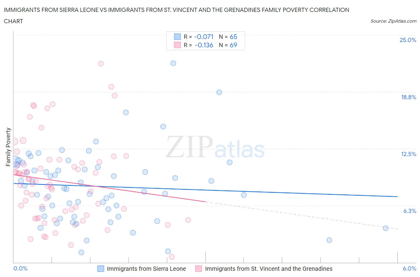 Immigrants from Sierra Leone vs Immigrants from St. Vincent and the Grenadines Family Poverty