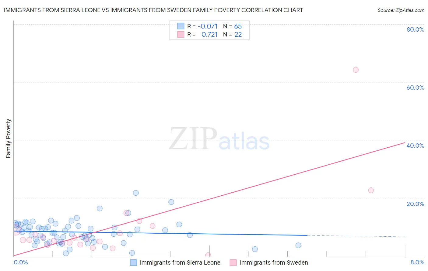 Immigrants from Sierra Leone vs Immigrants from Sweden Family Poverty