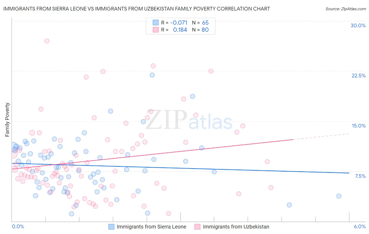 Immigrants from Sierra Leone vs Immigrants from Uzbekistan Family Poverty