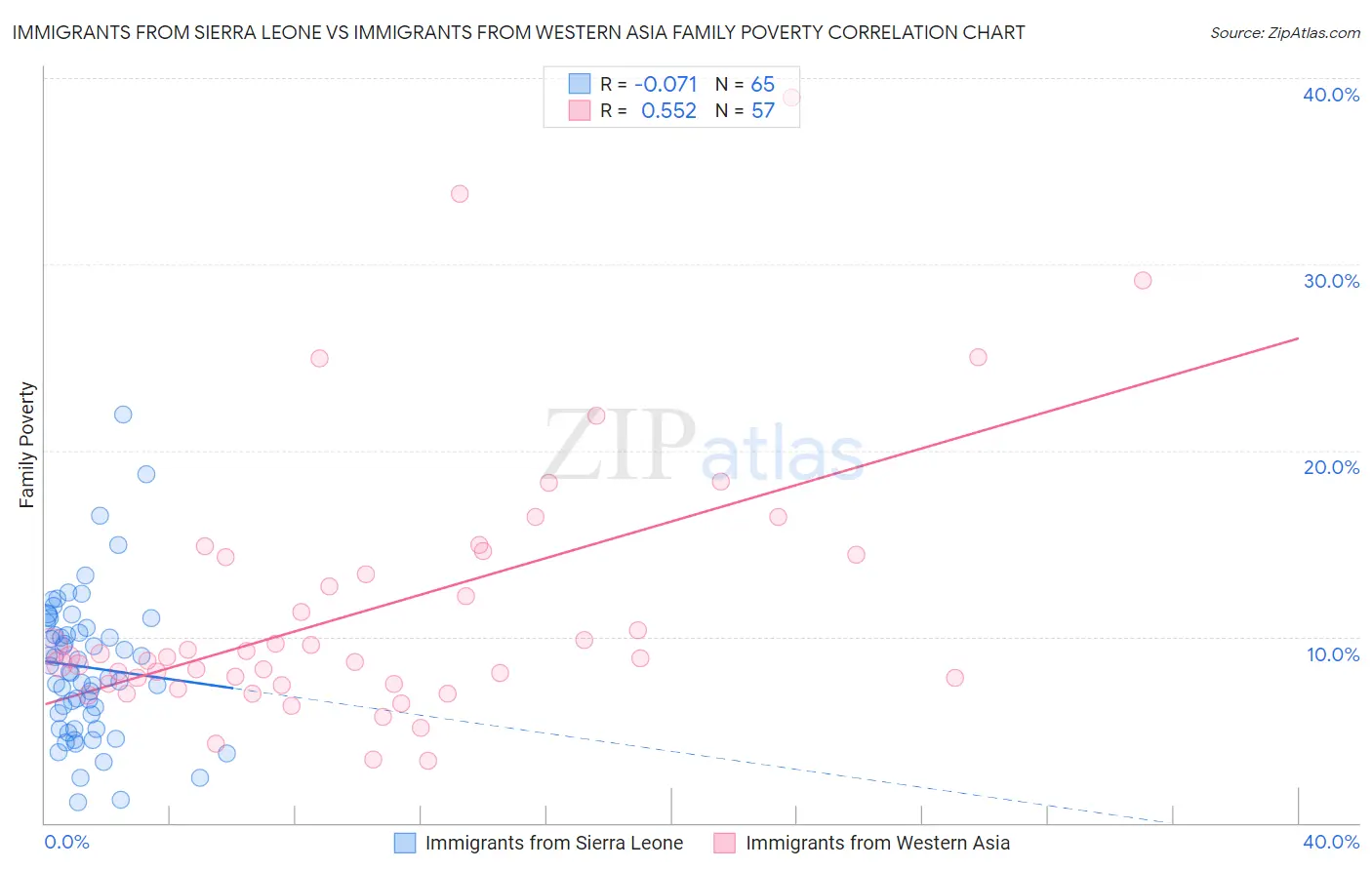 Immigrants from Sierra Leone vs Immigrants from Western Asia Family Poverty