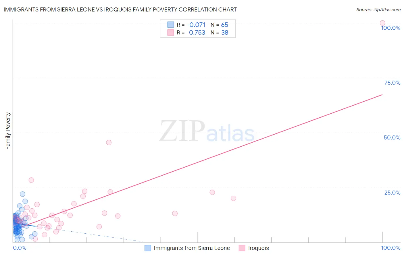 Immigrants from Sierra Leone vs Iroquois Family Poverty