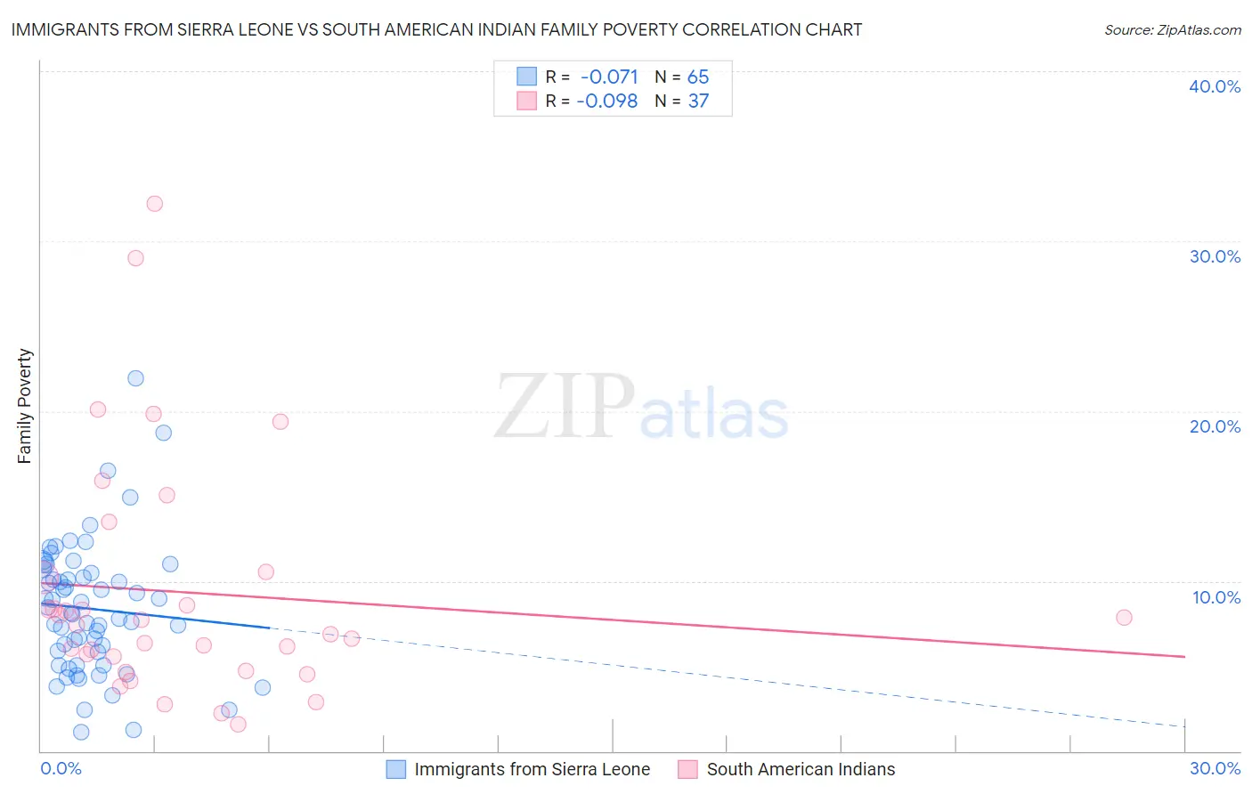 Immigrants from Sierra Leone vs South American Indian Family Poverty