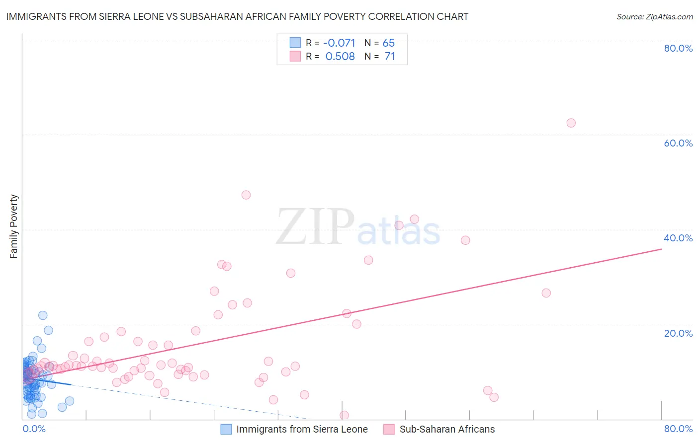 Immigrants from Sierra Leone vs Subsaharan African Family Poverty