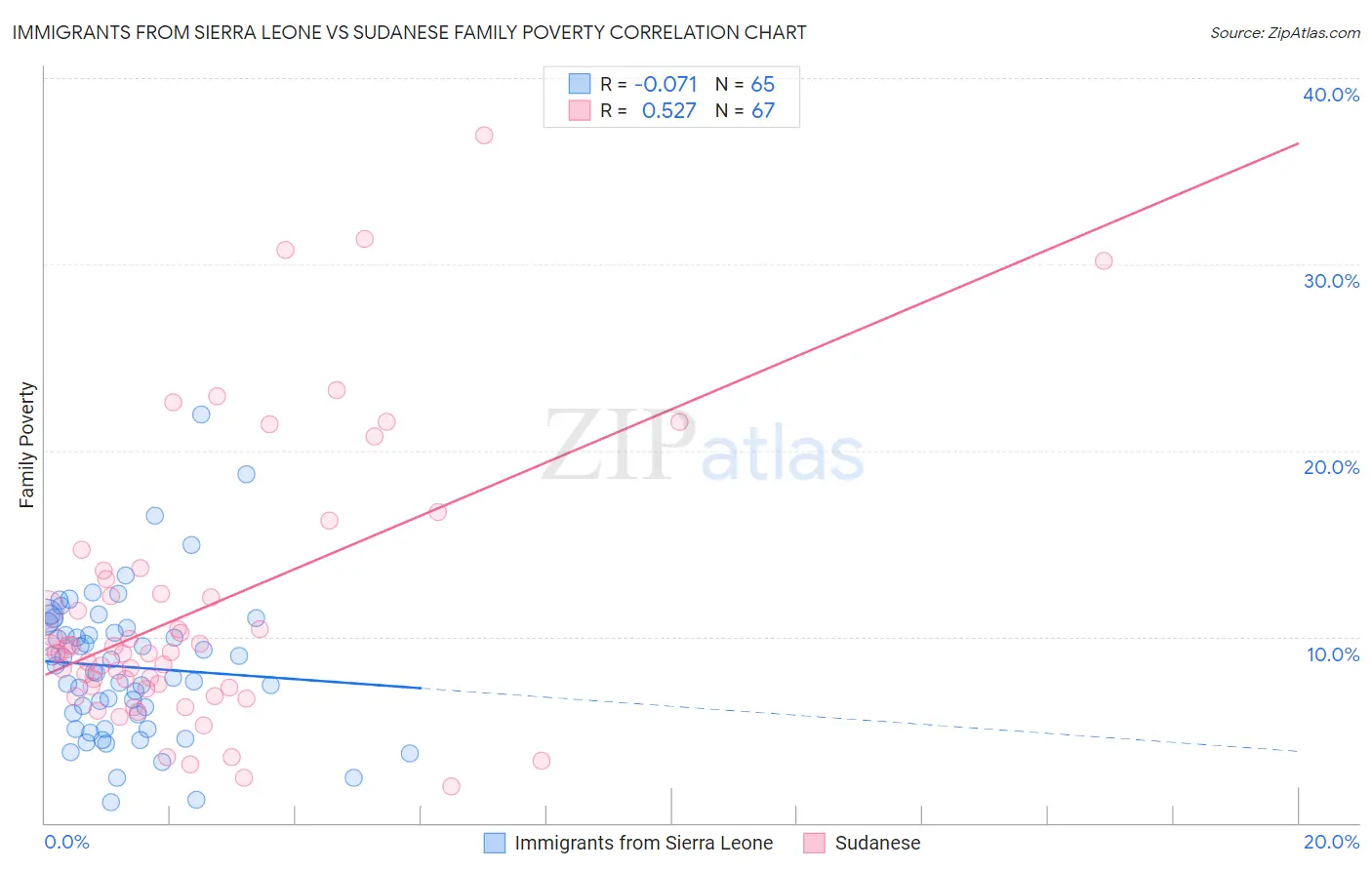 Immigrants from Sierra Leone vs Sudanese Family Poverty