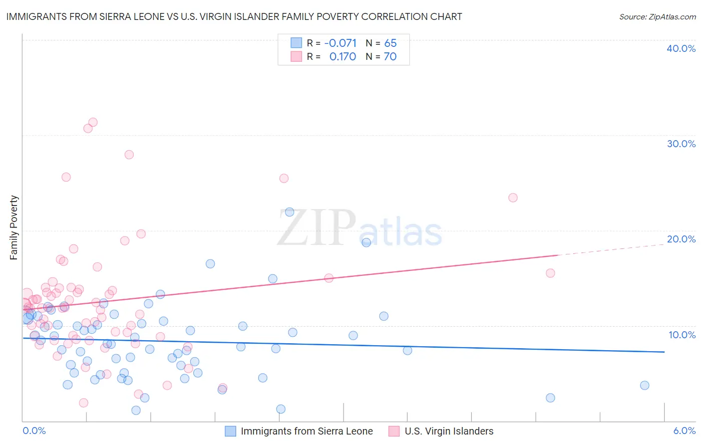 Immigrants from Sierra Leone vs U.S. Virgin Islander Family Poverty