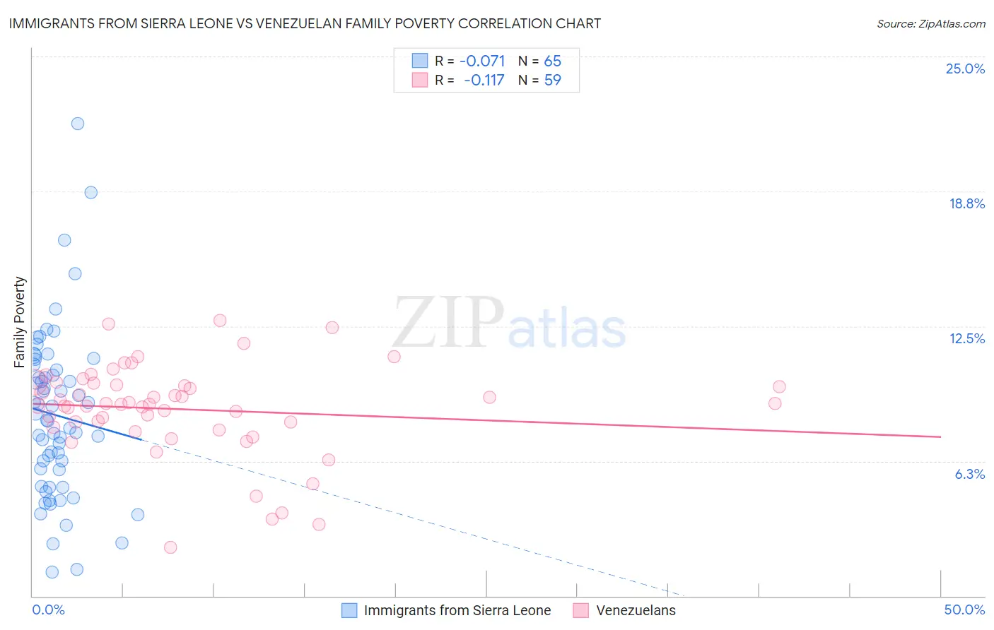 Immigrants from Sierra Leone vs Venezuelan Family Poverty