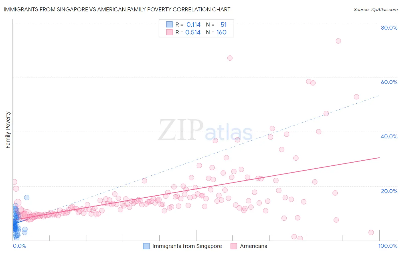 Immigrants from Singapore vs American Family Poverty