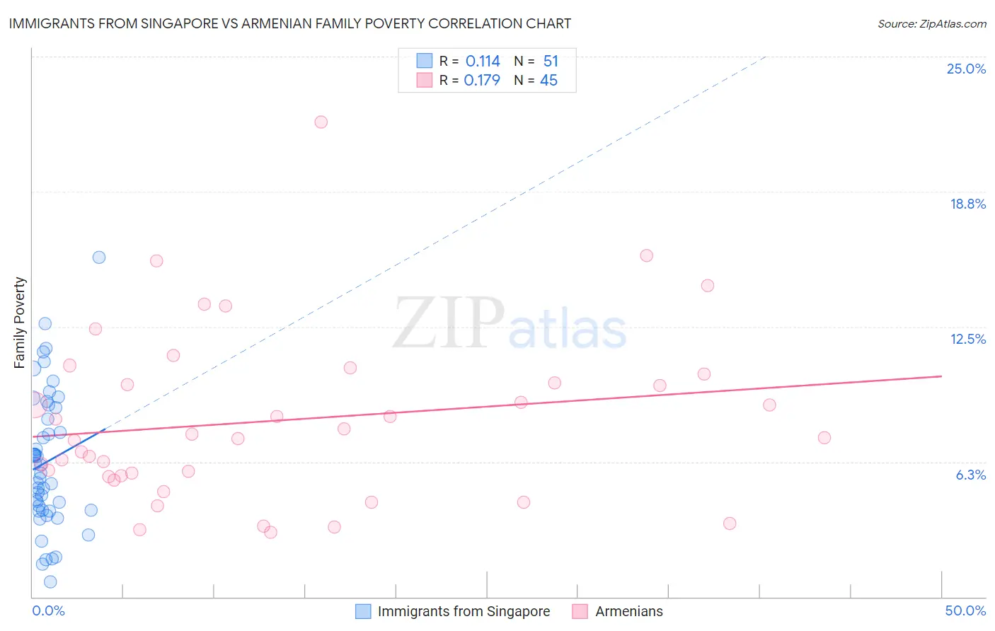 Immigrants from Singapore vs Armenian Family Poverty