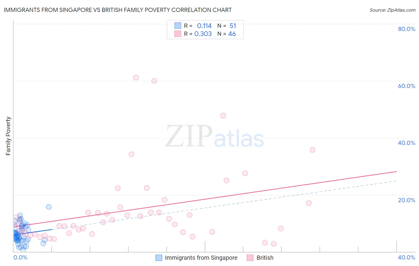Immigrants from Singapore vs British Family Poverty