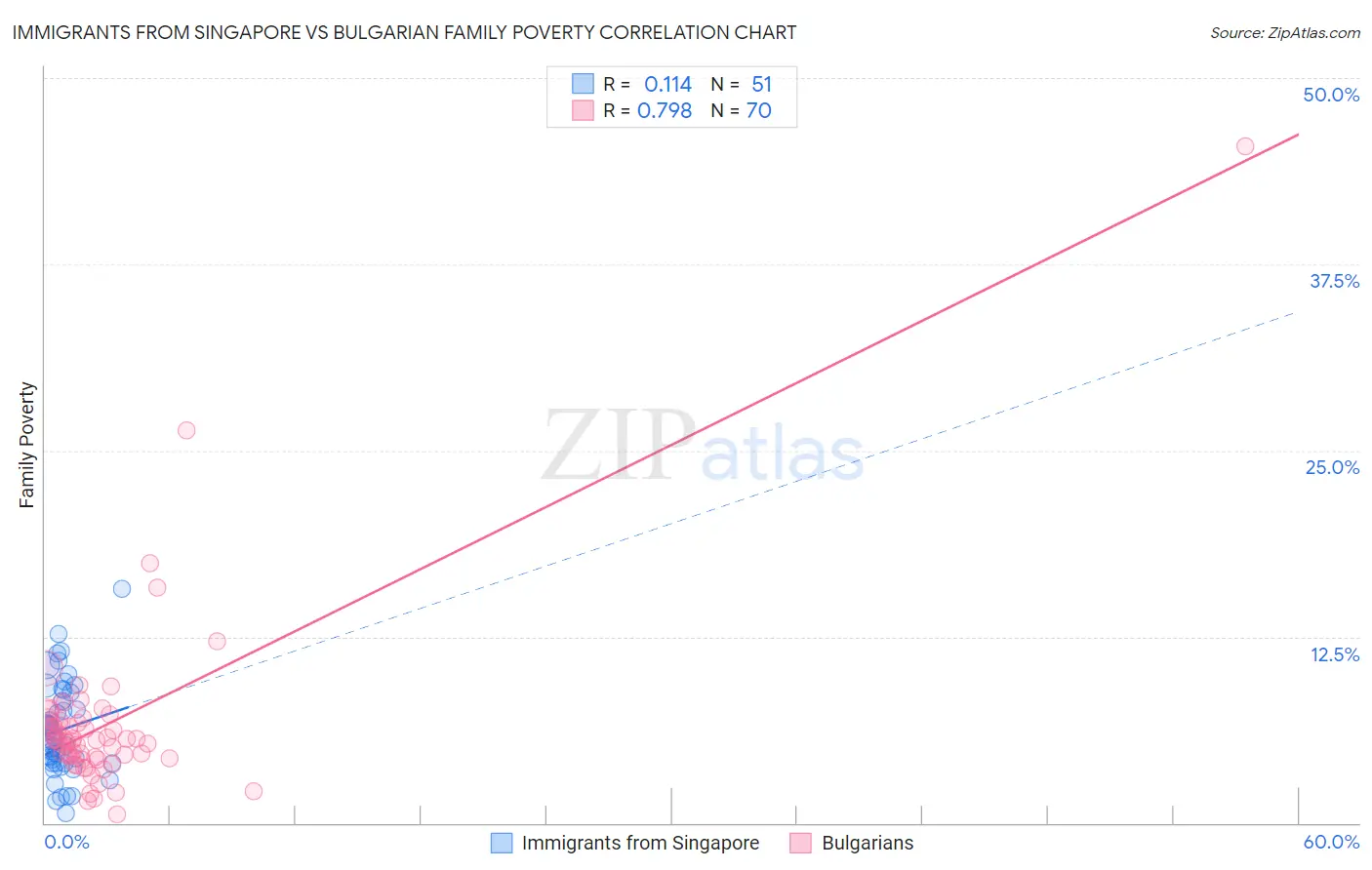 Immigrants from Singapore vs Bulgarian Family Poverty