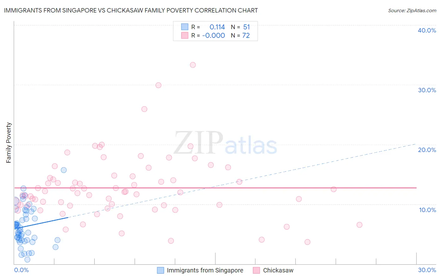 Immigrants from Singapore vs Chickasaw Family Poverty