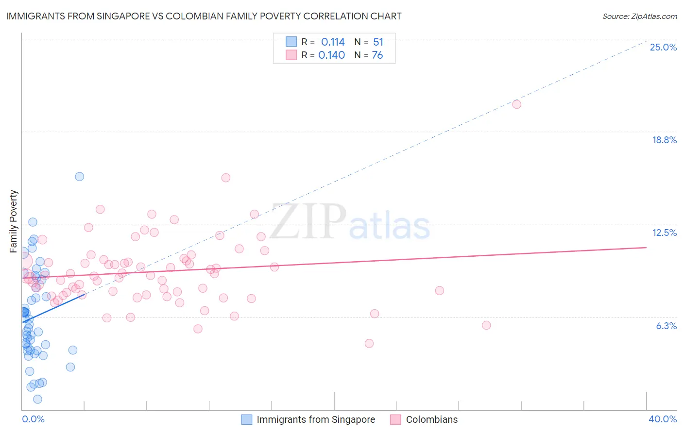 Immigrants from Singapore vs Colombian Family Poverty