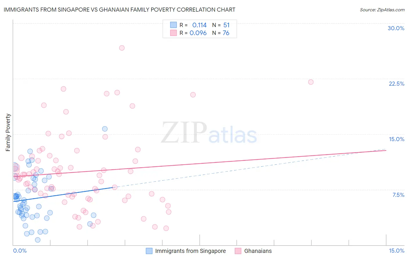 Immigrants from Singapore vs Ghanaian Family Poverty