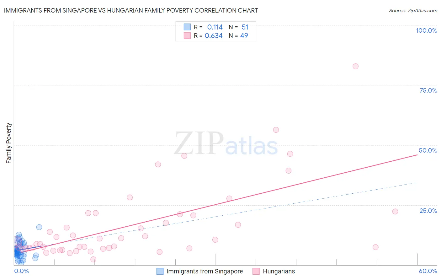 Immigrants from Singapore vs Hungarian Family Poverty