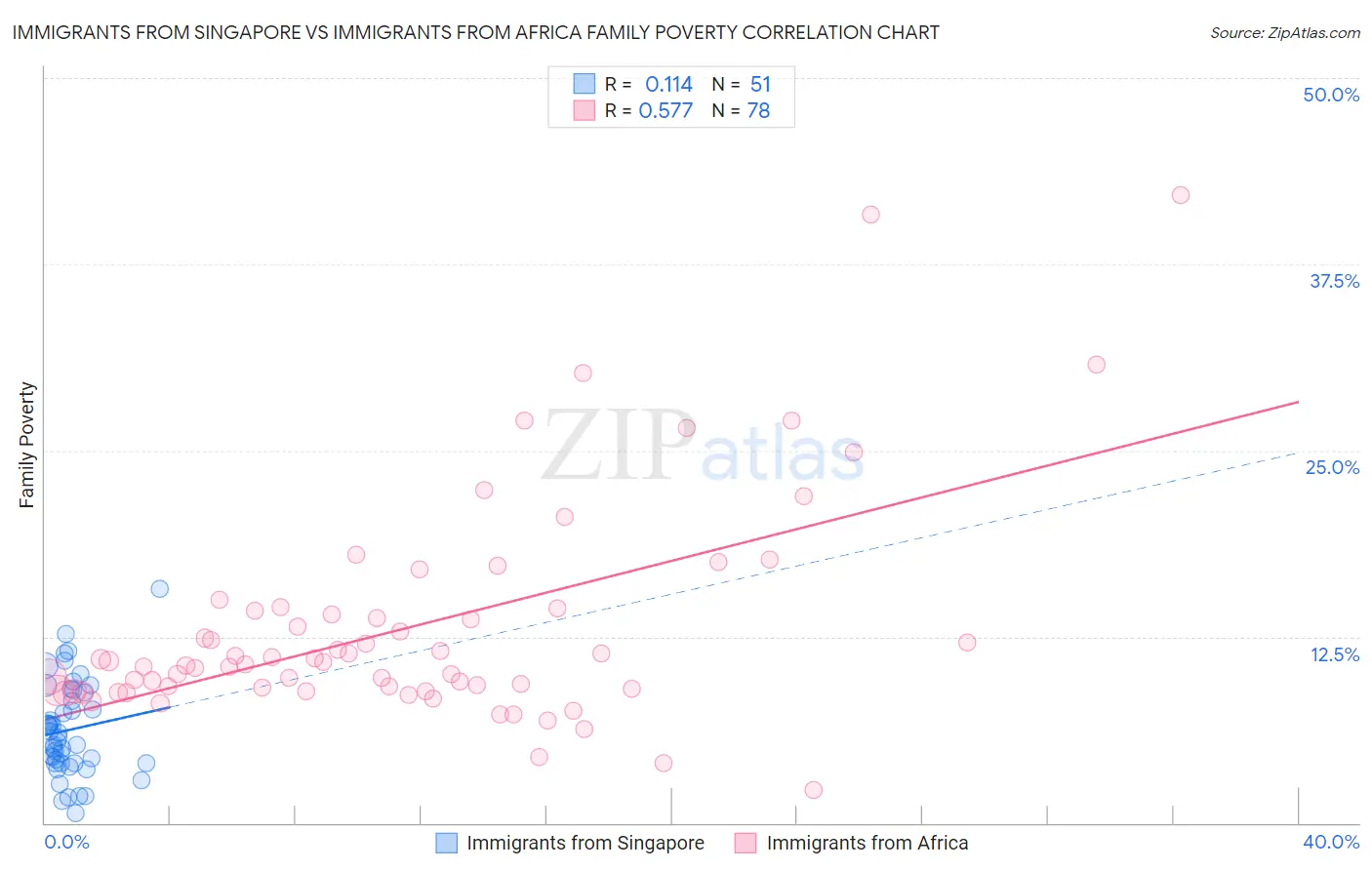 Immigrants from Singapore vs Immigrants from Africa Family Poverty