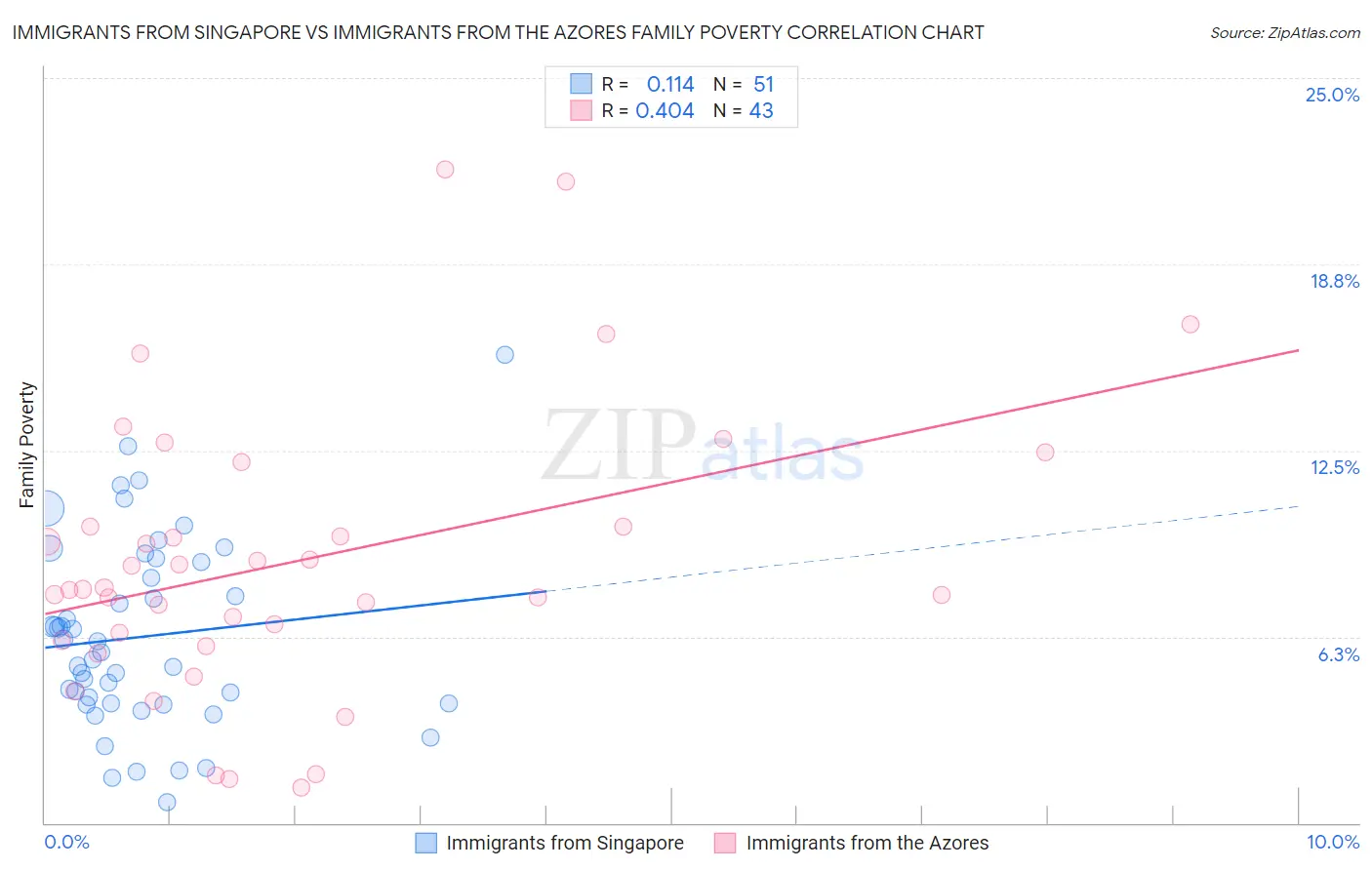 Immigrants from Singapore vs Immigrants from the Azores Family Poverty