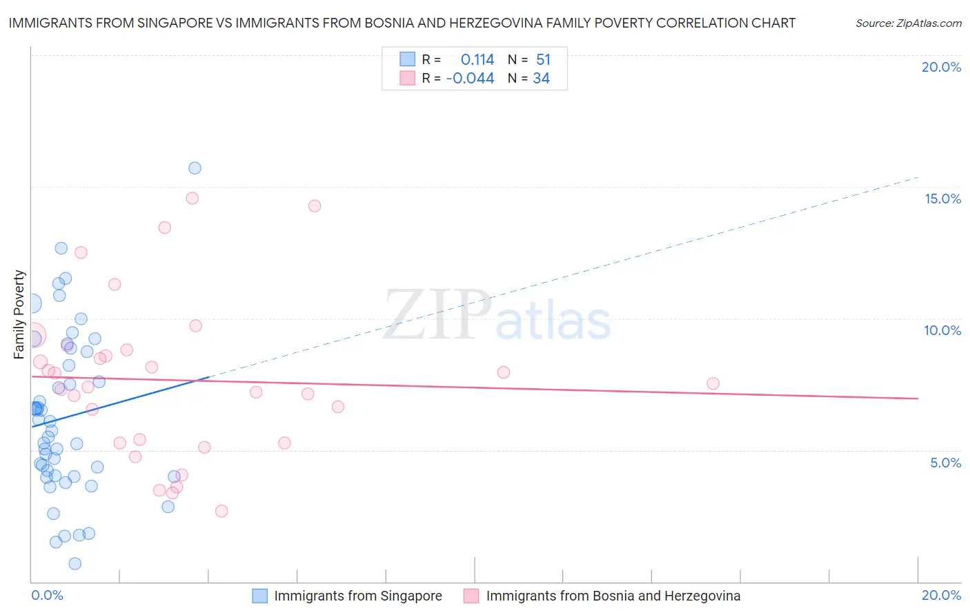 Immigrants from Singapore vs Immigrants from Bosnia and Herzegovina Family Poverty