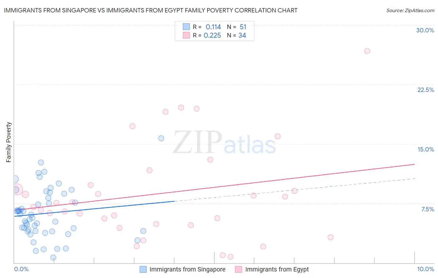 Immigrants from Singapore vs Immigrants from Egypt Family Poverty