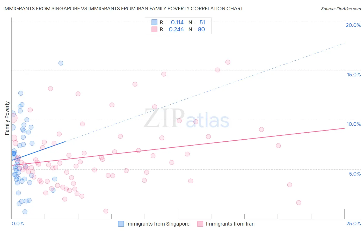 Immigrants from Singapore vs Immigrants from Iran Family Poverty