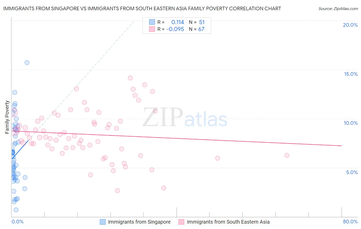 Immigrants from Singapore vs Immigrants from South Eastern Asia Family Poverty