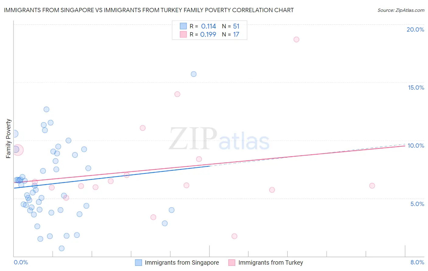 Immigrants from Singapore vs Immigrants from Turkey Family Poverty