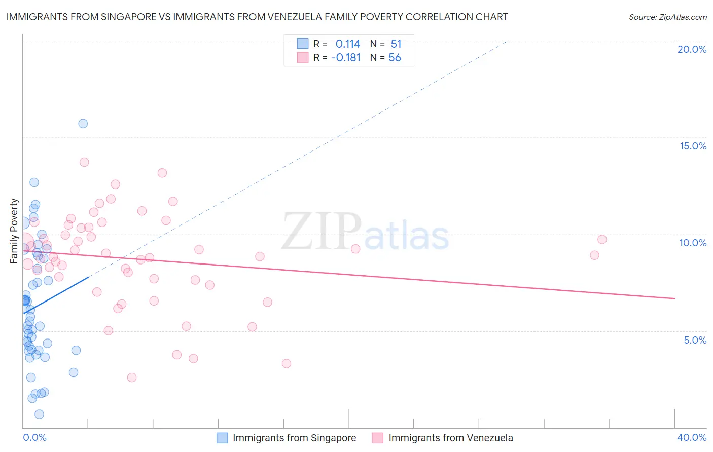 Immigrants from Singapore vs Immigrants from Venezuela Family Poverty